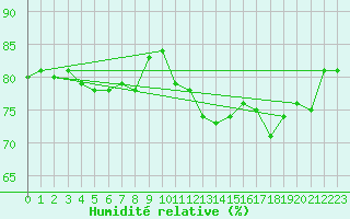 Courbe de l'humidit relative pour Bremerhaven
