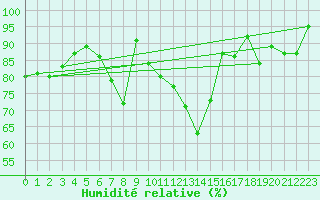 Courbe de l'humidit relative pour Glarus