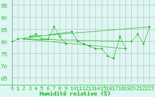 Courbe de l'humidit relative pour Setsa