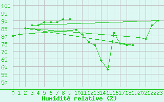 Courbe de l'humidit relative pour Creil (60)