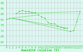 Courbe de l'humidit relative pour Shoeburyness