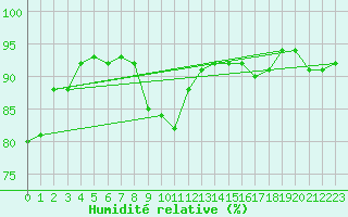 Courbe de l'humidit relative pour Trawscoed