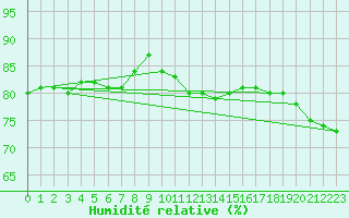 Courbe de l'humidit relative pour Bourg-Saint-Andol (07)