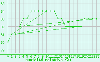 Courbe de l'humidit relative pour Rochechouart (87)