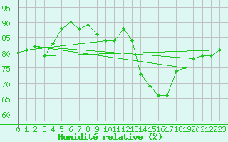 Courbe de l'humidit relative pour Asnelles (14)