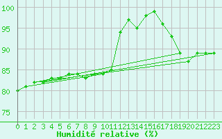 Courbe de l'humidit relative pour la bouée 62050