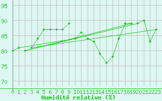 Courbe de l'humidit relative pour Lyon - Bron (69)