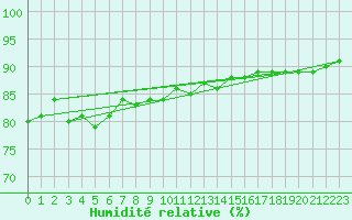 Courbe de l'humidit relative pour Tanabru