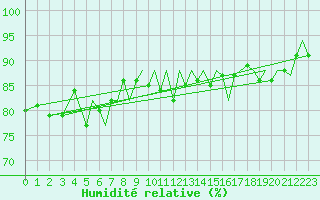 Courbe de l'humidit relative pour Isle Of Man / Ronaldsway Airport