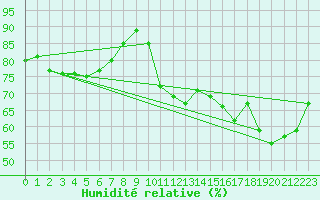 Courbe de l'humidit relative pour Champagne-sur-Seine (77)