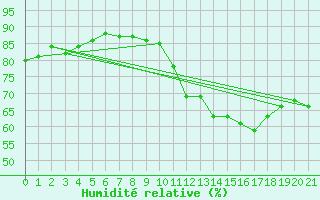 Courbe de l'humidit relative pour Boulogne (62)