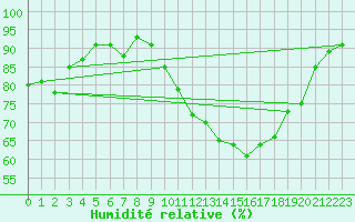 Courbe de l'humidit relative pour Bellefontaine (88)