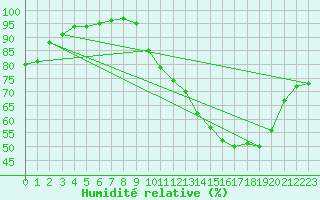 Courbe de l'humidit relative pour Bourges (18)