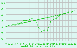 Courbe de l'humidit relative pour Gurande (44)