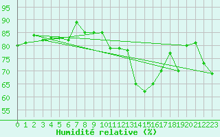 Courbe de l'humidit relative pour Sos del Rey Catlico