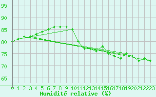 Courbe de l'humidit relative pour Chatelaillon-Plage (17)
