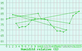 Courbe de l'humidit relative pour Pertuis - Grand Cros (84)