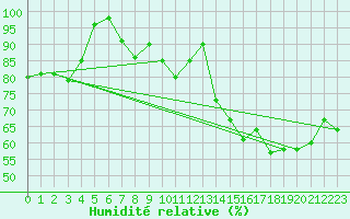 Courbe de l'humidit relative pour Chauny (02)