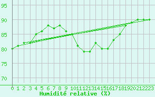 Courbe de l'humidit relative pour Besson - Chassignolles (03)