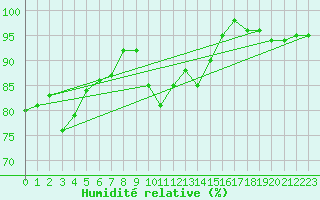 Courbe de l'humidit relative pour Saint-Cyprien (66)