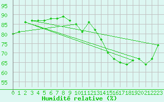 Courbe de l'humidit relative pour Grenoble/St-Etienne-St-Geoirs (38)