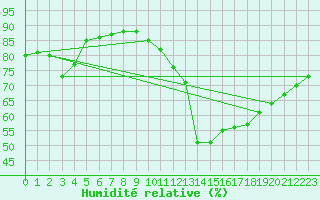 Courbe de l'humidit relative pour Saint-Paul-lez-Durance (13)