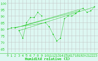 Courbe de l'humidit relative pour Coulommes-et-Marqueny (08)