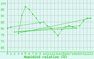 Courbe de l'humidit relative pour Isle Of Portland