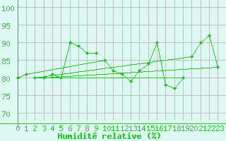 Courbe de l'humidit relative pour Selonnet - Chabanon (04)