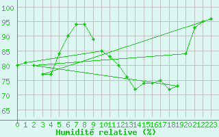 Courbe de l'humidit relative pour Cap Gris-Nez (62)