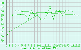 Courbe de l'humidit relative pour Sonnblick - Autom.