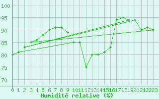Courbe de l'humidit relative pour Wangerland-Hooksiel