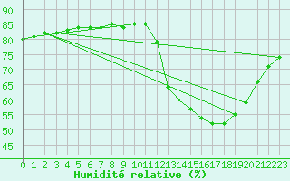 Courbe de l'humidit relative pour Lignerolles (03)