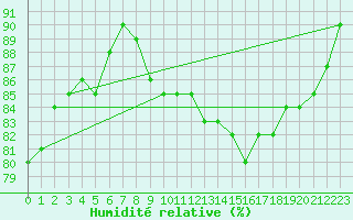 Courbe de l'humidit relative pour Saint-Jean-de-Liversay (17)