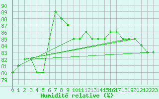 Courbe de l'humidit relative pour Brescia / Ghedi