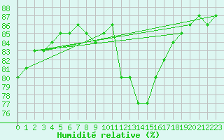 Courbe de l'humidit relative pour Dunkeswell Aerodrome