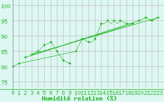 Courbe de l'humidit relative pour Leeming