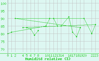 Courbe de l'humidit relative pour Castro Urdiales