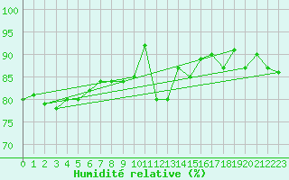 Courbe de l'humidit relative pour Helgoland