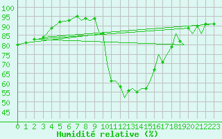 Courbe de l'humidit relative pour Yeovilton