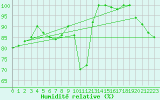 Courbe de l'humidit relative pour Skagsudde
