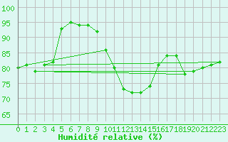 Courbe de l'humidit relative pour Helsingborg