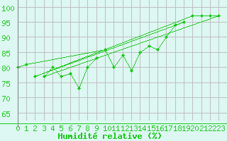 Courbe de l'humidit relative pour Roches Point