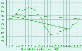 Courbe de l'humidit relative pour Lhospitalet (46)