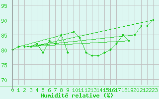 Courbe de l'humidit relative pour Crest (26)