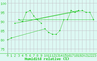 Courbe de l'humidit relative pour Giessen