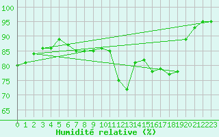 Courbe de l'humidit relative pour Croisette (62)