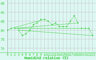 Courbe de l'humidit relative pour Luedge-Paenbruch