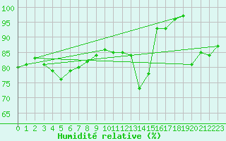 Courbe de l'humidit relative pour Lyneham
