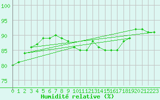 Courbe de l'humidit relative pour Nris-les-Bains (03)